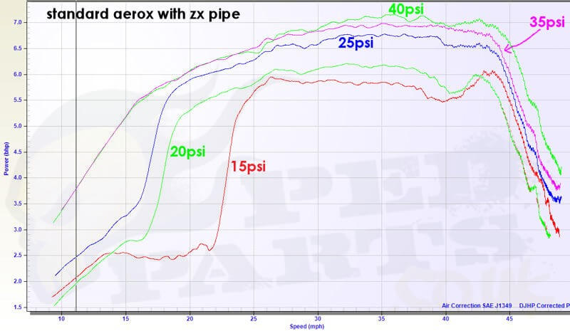 Dyno graph showing effects of tyre pressure