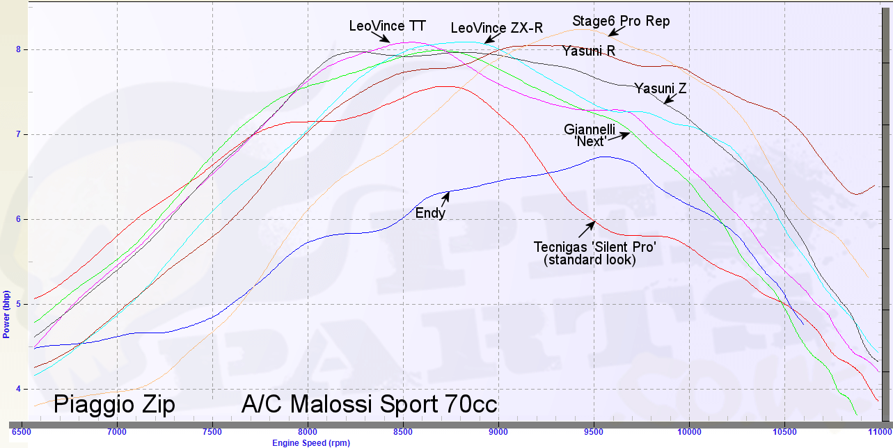 70cc Malossi Sport scooter dyno graph