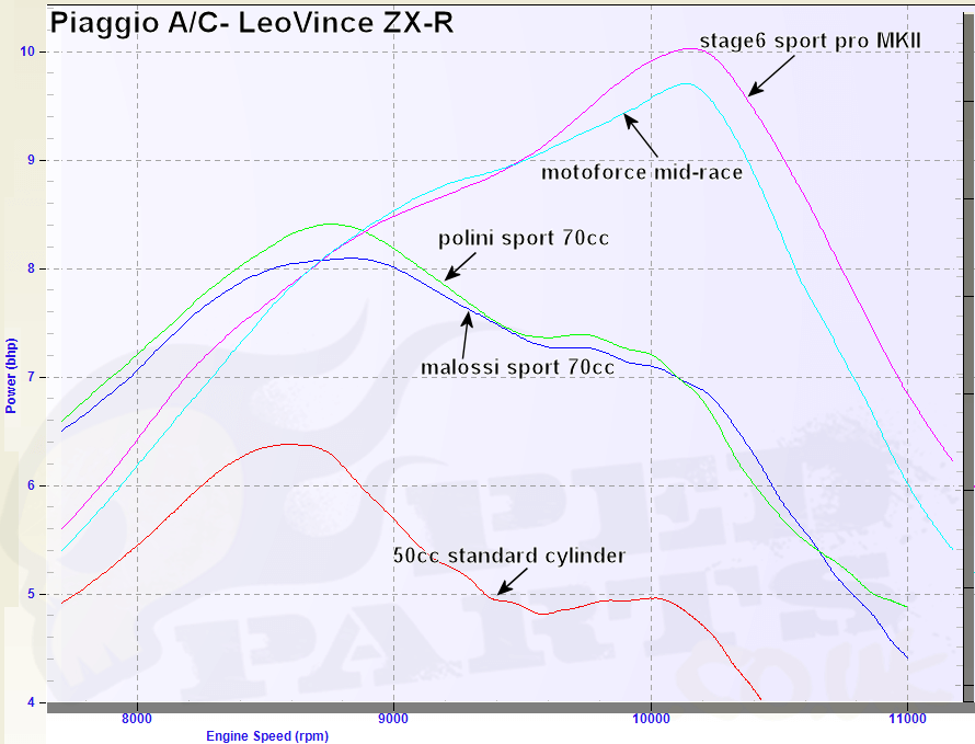 Leo Vince ZX-R Piaggio Dyno Graph