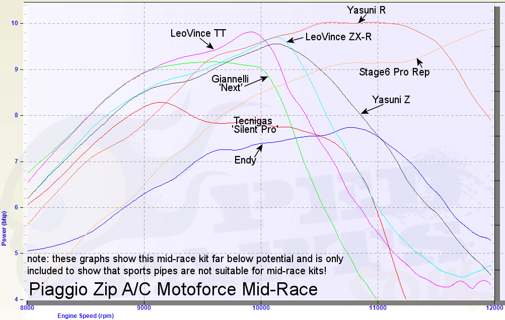 Motoforce mid-race 70cc dyno graph