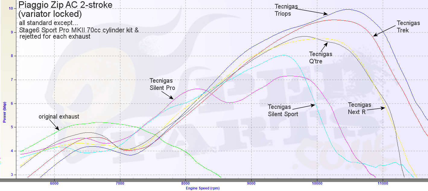 stage6 tecnigas exhausts