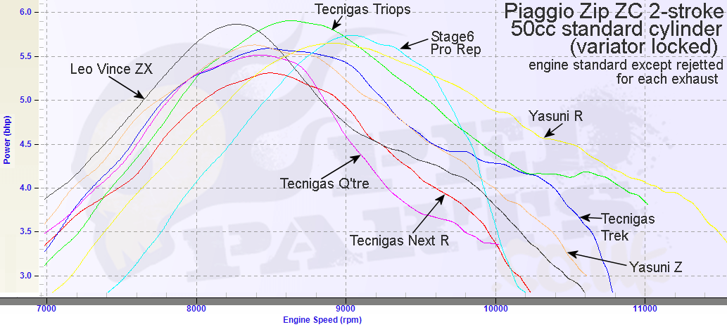 tecnigas 50cc exhausts compared